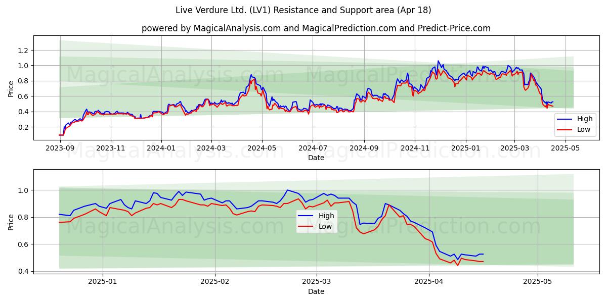  Live Verdure Ltd. (LV1) Support and Resistance area (18 Apr) 