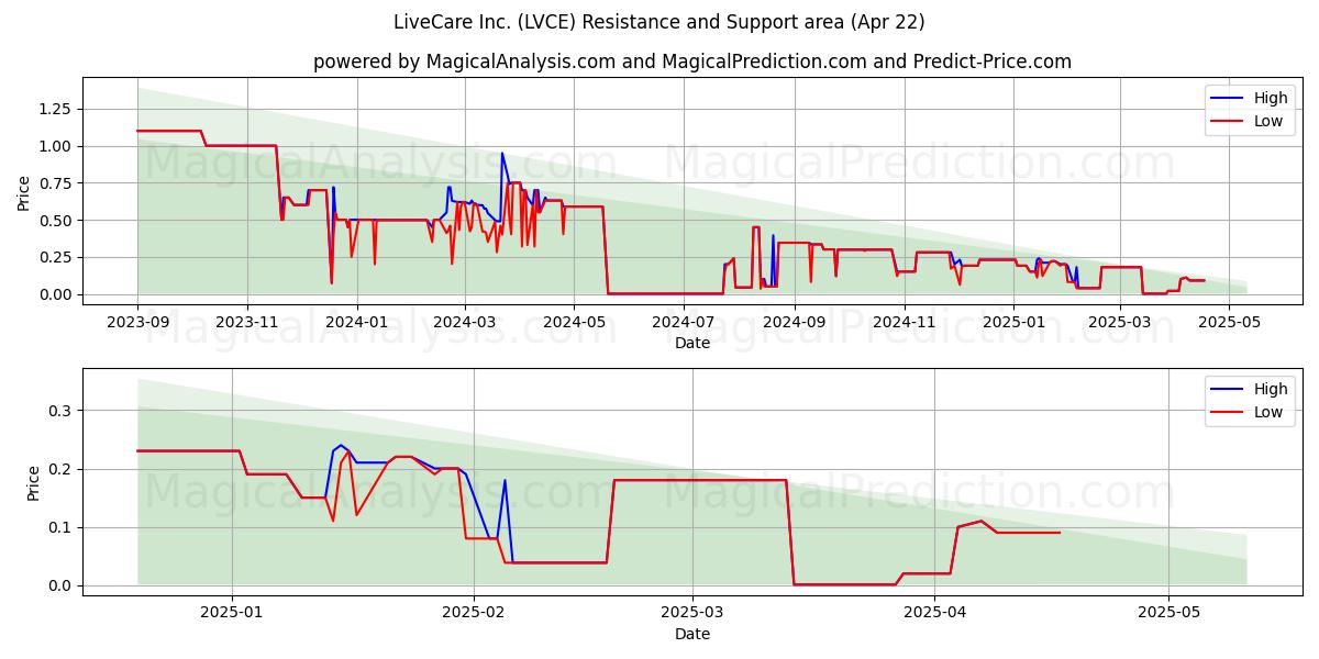  LiveCare Inc. (LVCE) Support and Resistance area (22 Apr) 