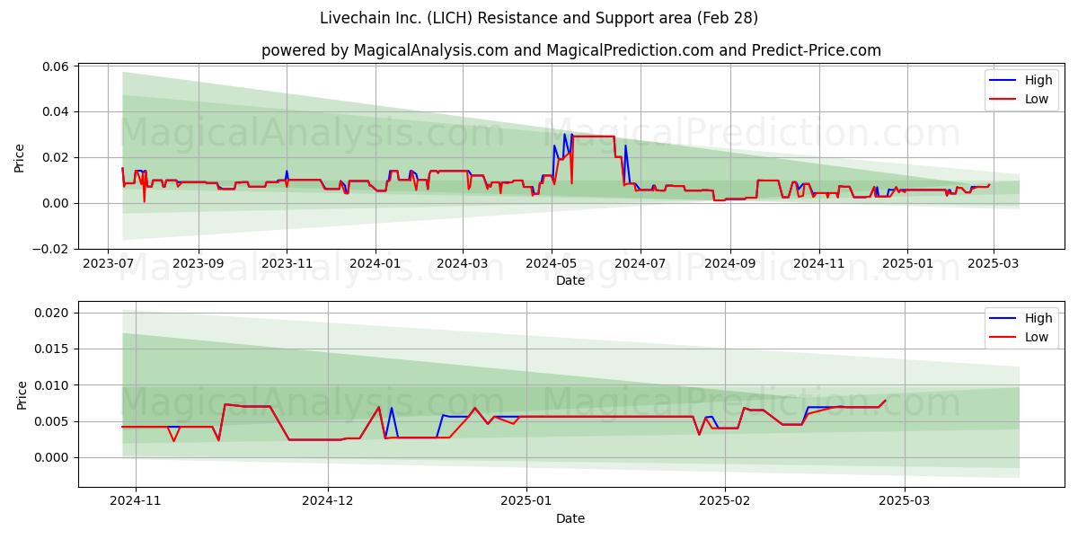  Livechain Inc. (LICH) Support and Resistance area (14 Mar) 