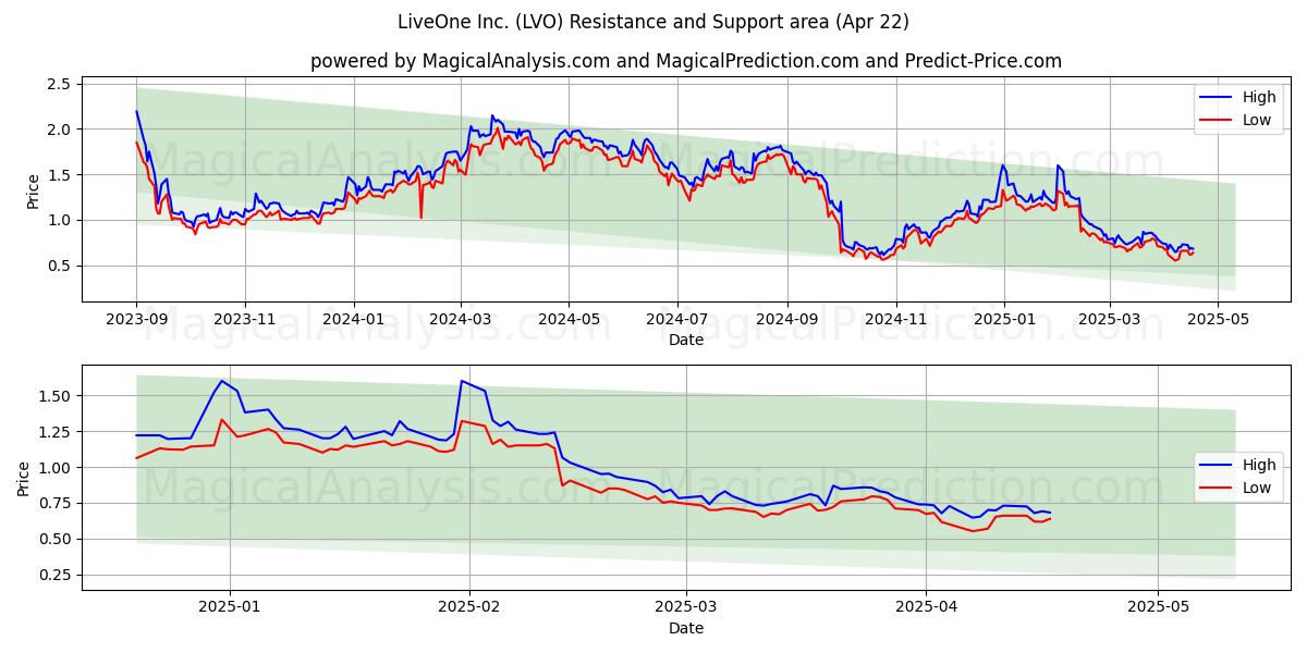  LiveOne Inc. (LVO) Support and Resistance area (22 Apr) 