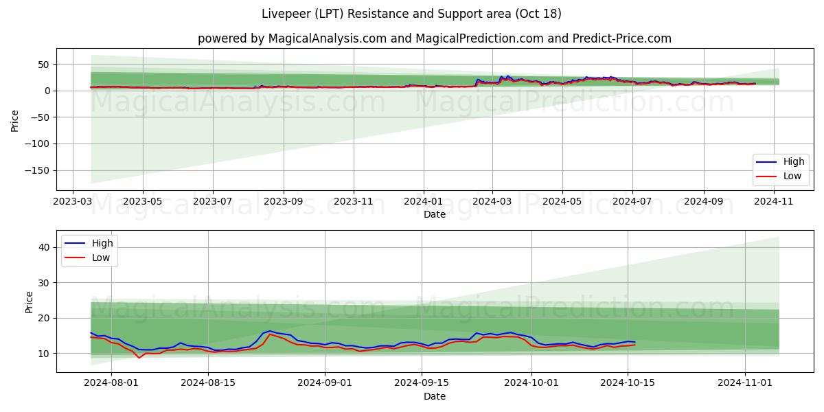  Livepeer (LPT) Support and Resistance area (18 Oct) 