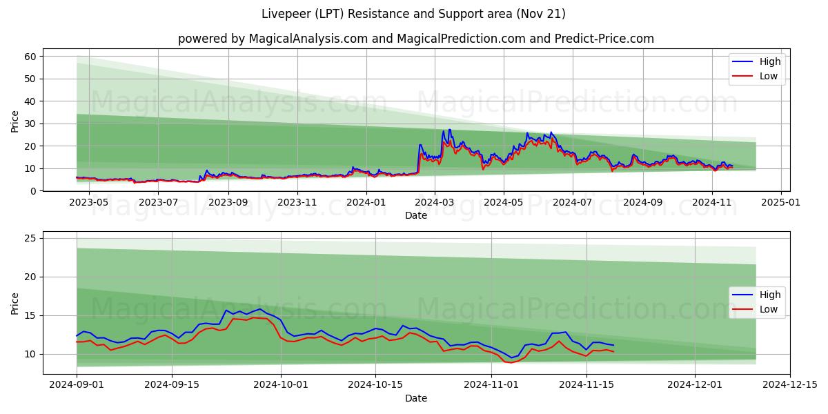  Livepeer (LPT) Support and Resistance area (21 Nov) 