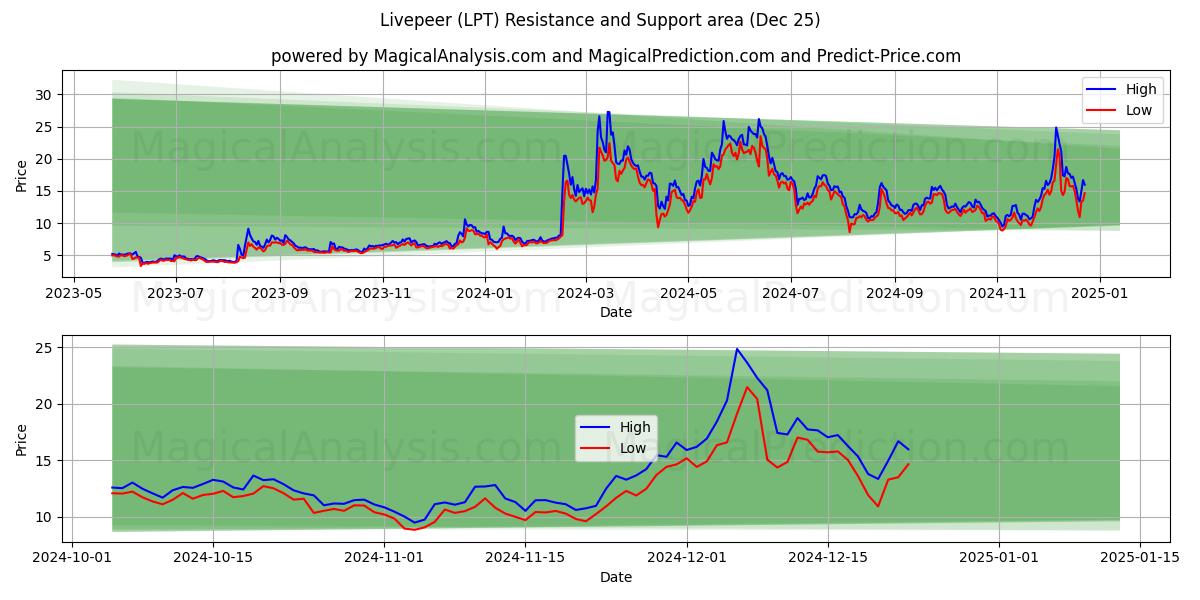  Livepeer (LPT) Support and Resistance area (25 Dec) 