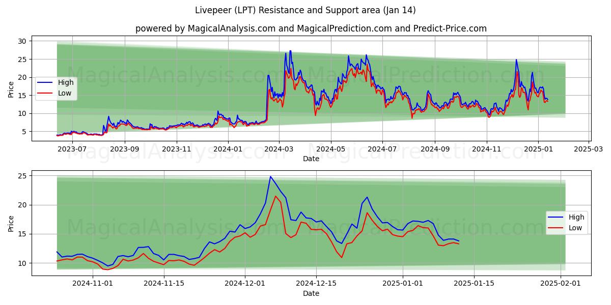  ライブピア (LPT) Support and Resistance area (13 Jan) 