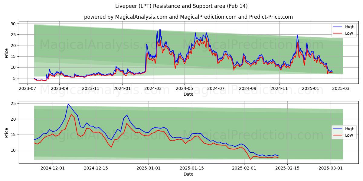  compañero en vivo (LPT) Support and Resistance area (30 Jan) 