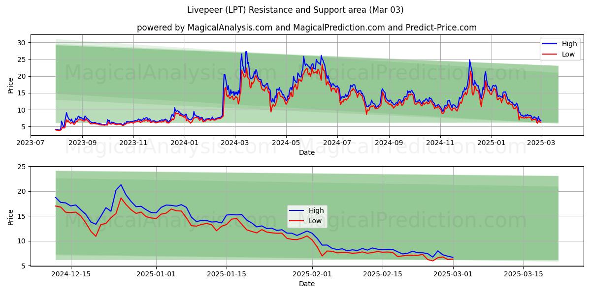  Livepeer (LPT) Support and Resistance area (03 Mar) 