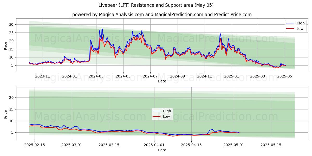  Livepeer (LPT) Support and Resistance area (05 May) 