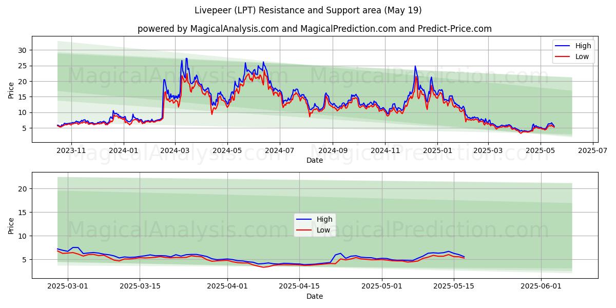  Livepeer (LPT) Support and Resistance area (19 May) 