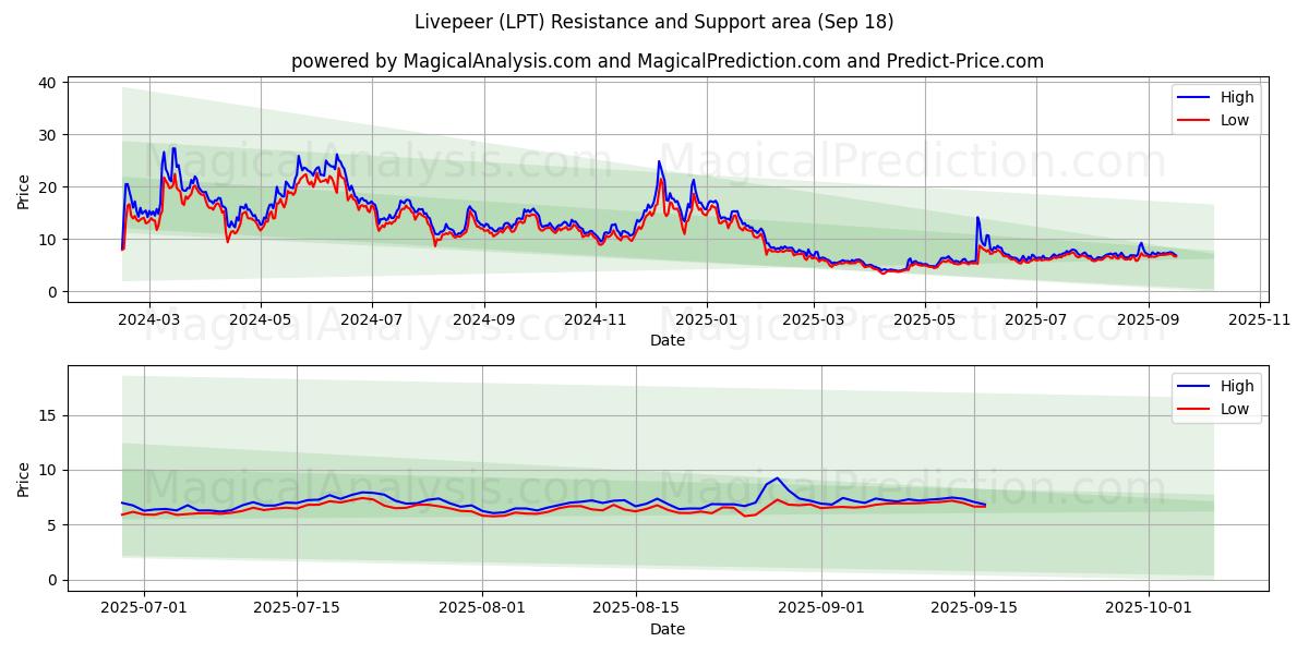  Livepeer (LPT) Support and Resistance area (17 Sep) 
