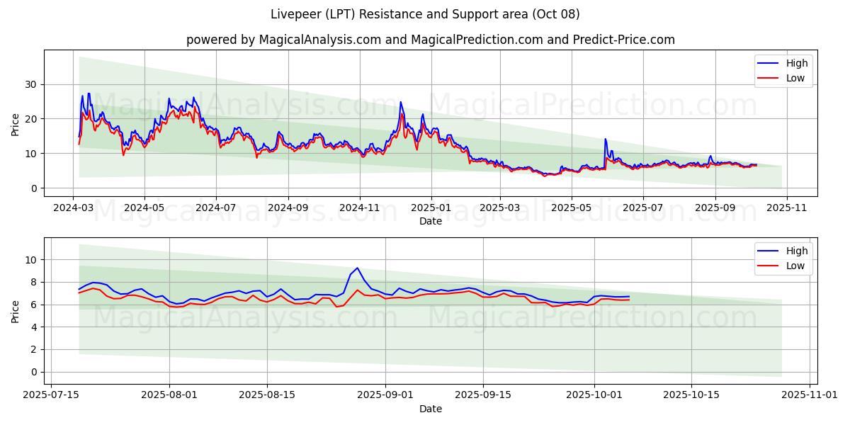  Livepeer (LPT) Support and Resistance area (07 Oct) 