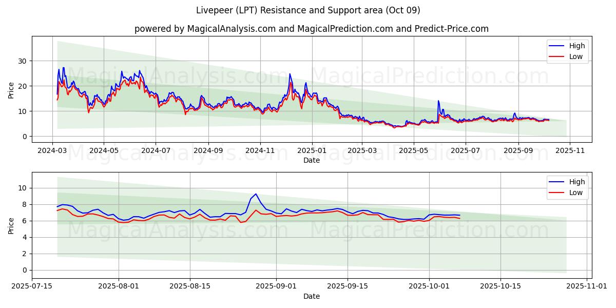  Livepeer (LPT) Support and Resistance area (08 Oct) 