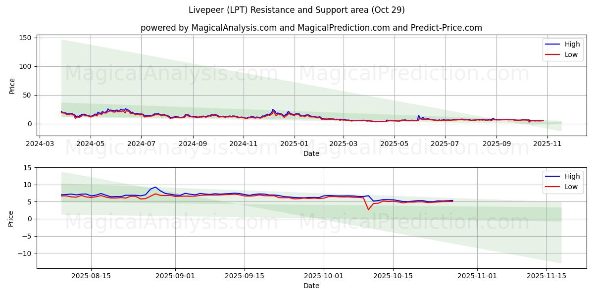  Livepeer (LPT) Support and Resistance area (27 Oct) 