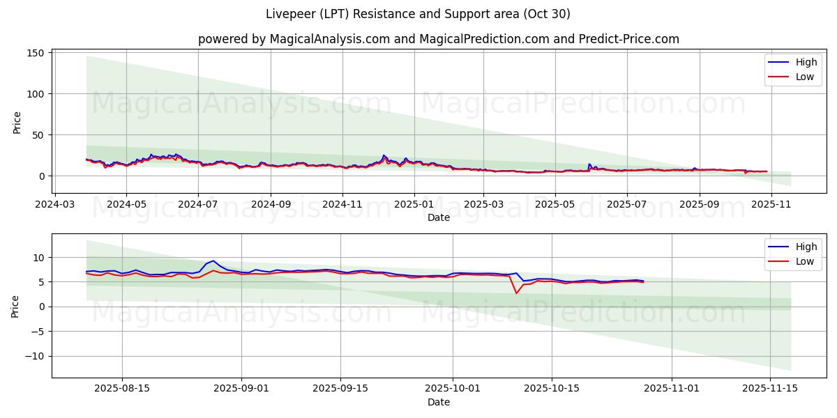  Livepeer (LPT) Support and Resistance area (29 Oct) 