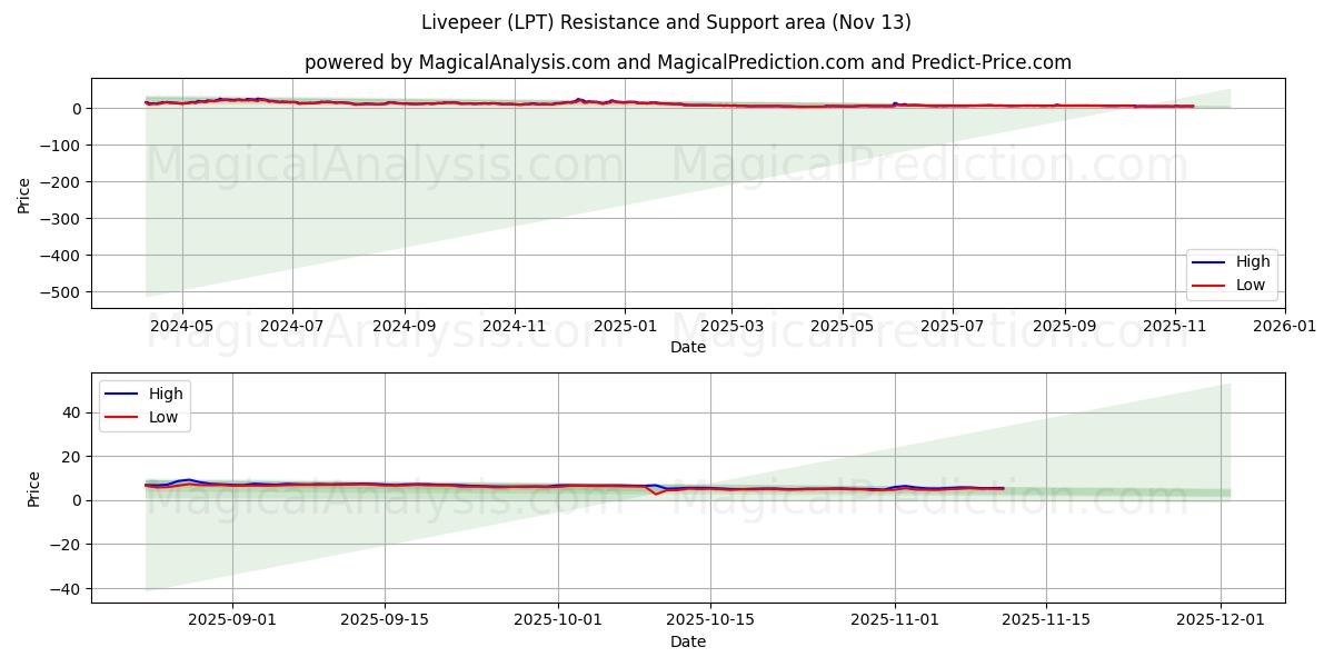  Livepeer (LPT) Support and Resistance area (12 Nov) 