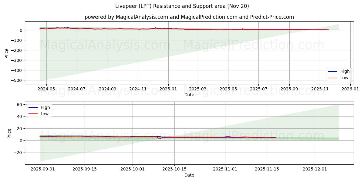  Livepeer (LPT) Support and Resistance area (19 Nov) 