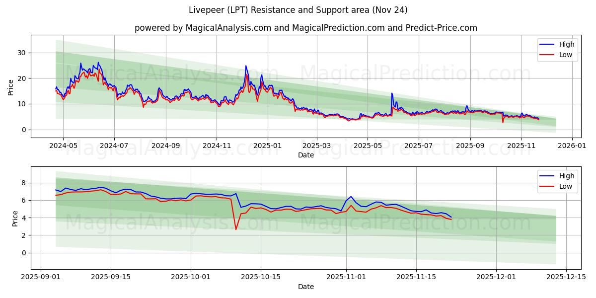  Livepeer (LPT) Support and Resistance area (23 Nov) 