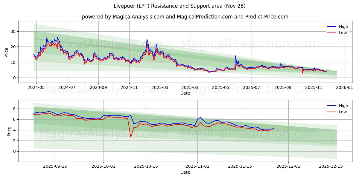  Livepeer (LPT) Support and Resistance area (27 Nov) 