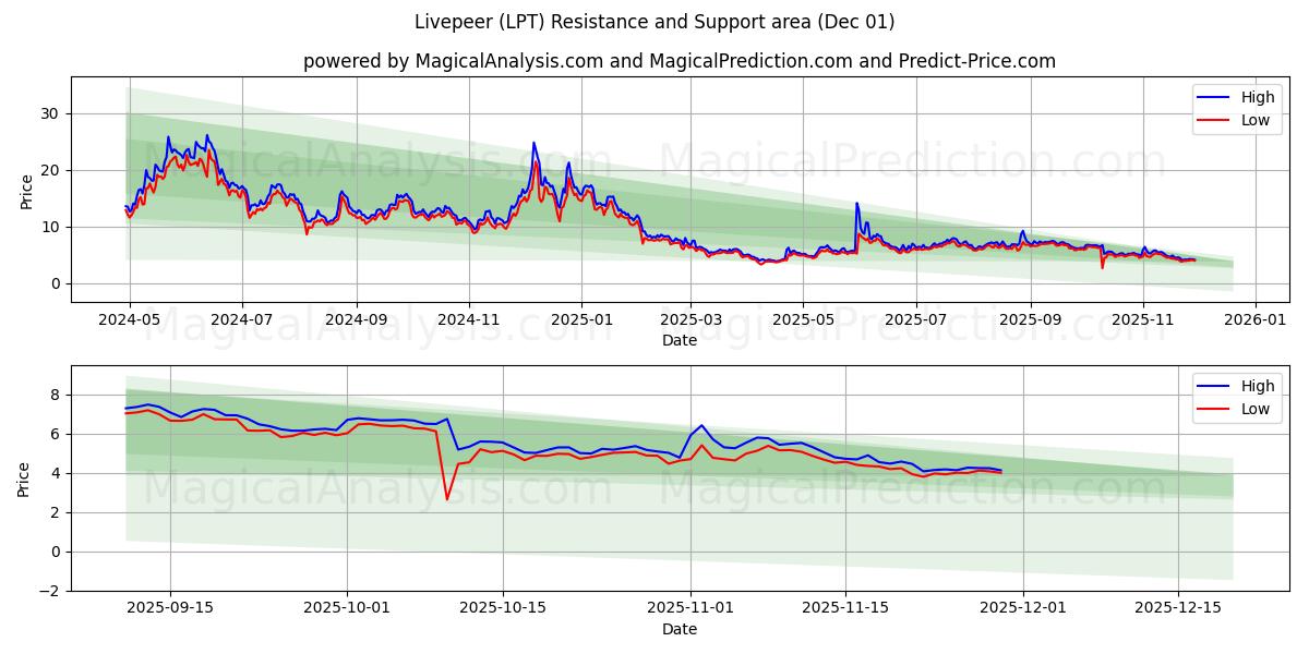 Livepeer (LPT) Support and Resistance area (30 Nov) 