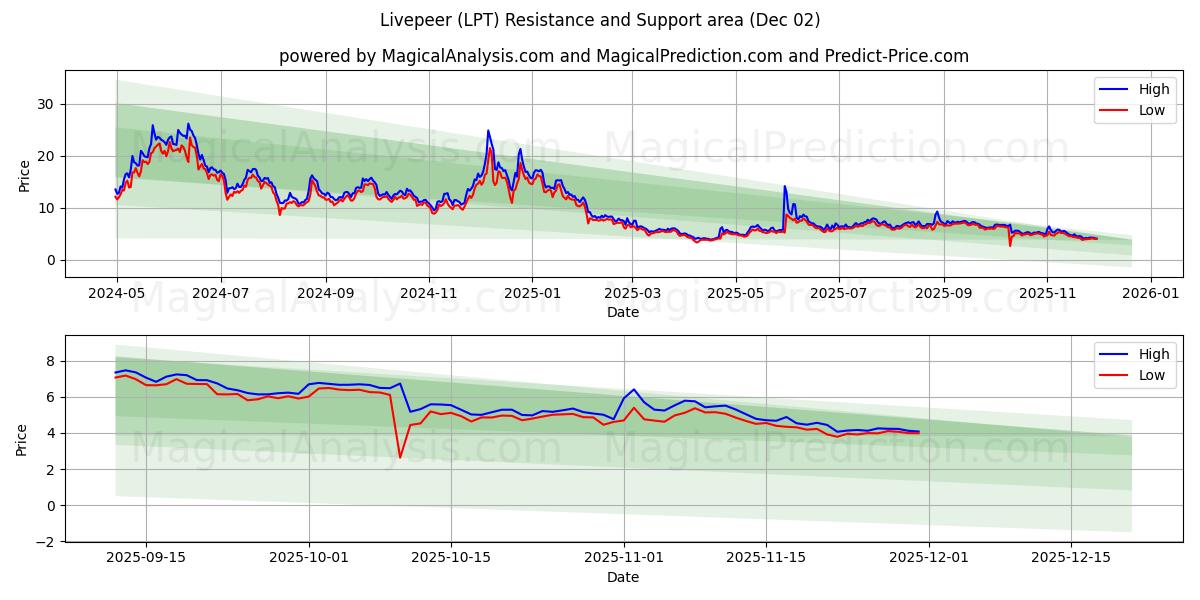  Livepeer (LPT) Support and Resistance area (01 Dec) 