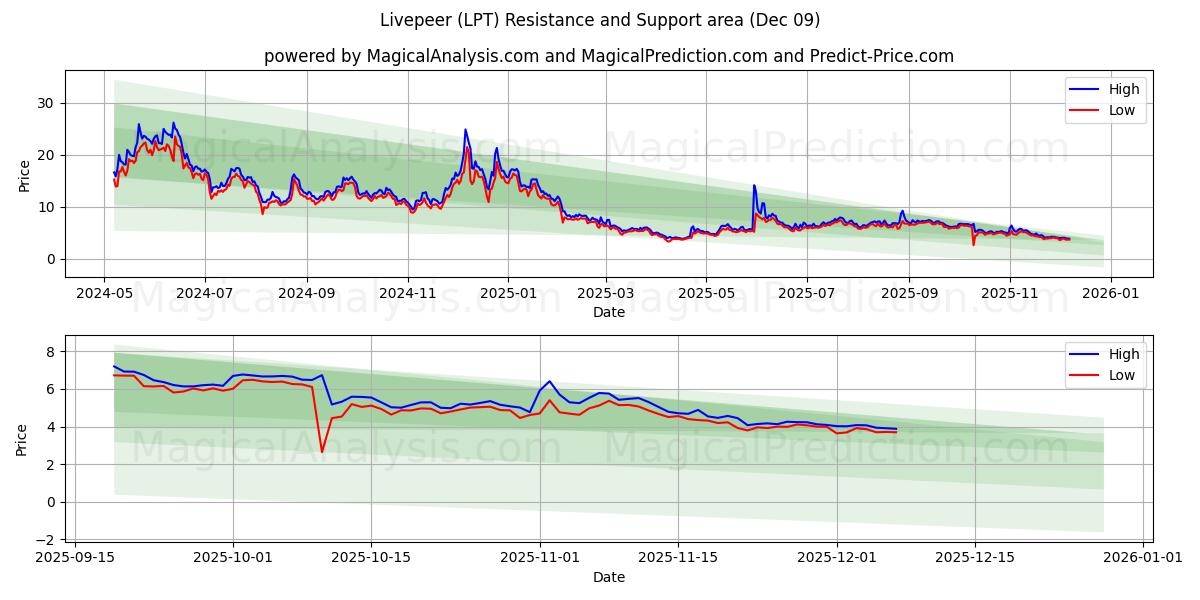  compañero en vivo (LPT) Support and Resistance area (08 Dec) 