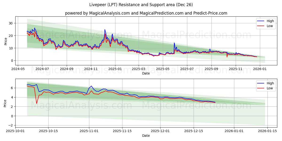  Livepeer (LPT) Support and Resistance area (25 Dec) 