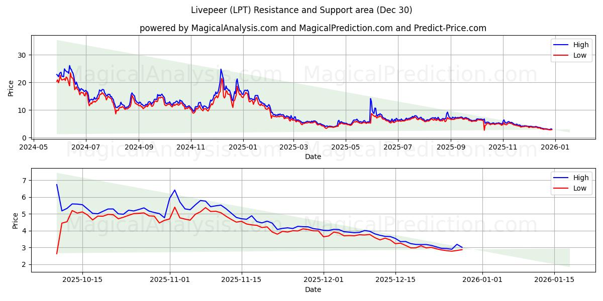  لايفبير (LPT) Support and Resistance area (29 Dec) 