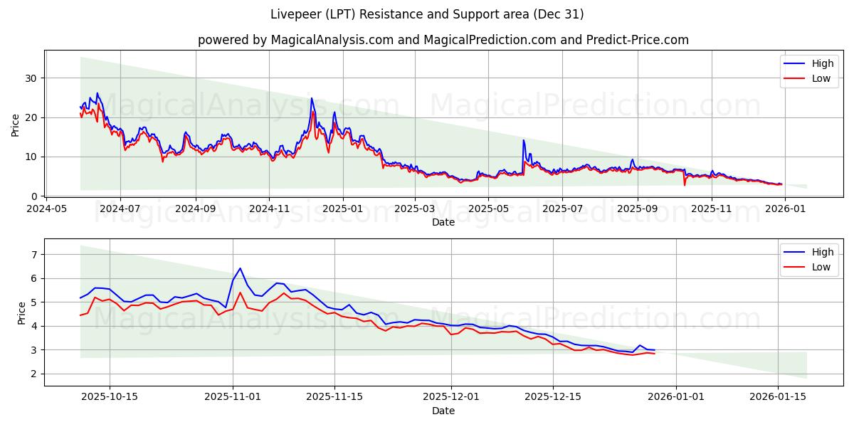  Livepeer (LPT) Support and Resistance area (30 Dec) 