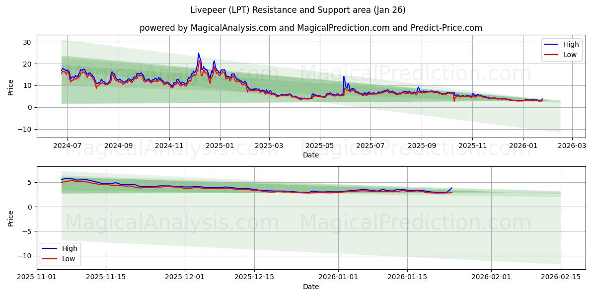  Livepeer (LPT) Support and Resistance area (07 Jan) 