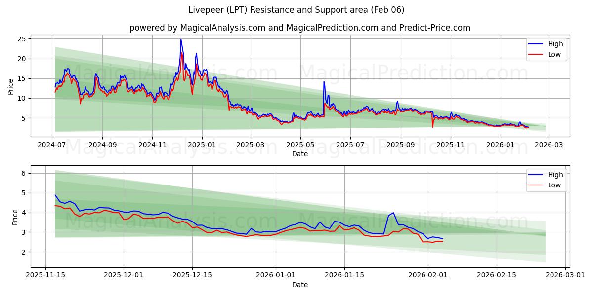  Livepeer (LPT) Support and Resistance area (05 Feb) 