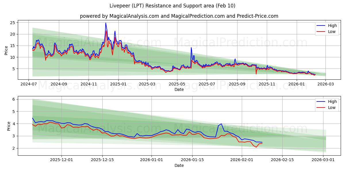  라이브피어 (LPT) Support and Resistance area (09 Feb) 