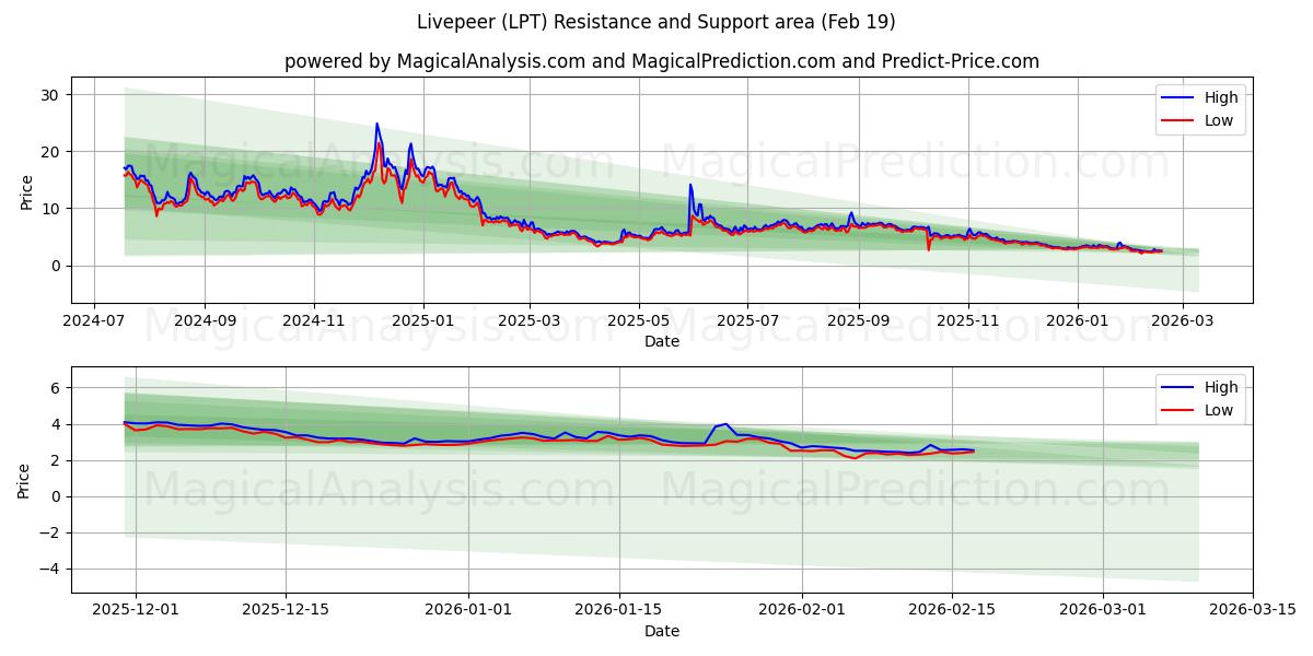  Livepeer (LPT) Support and Resistance area (18 Feb) 
