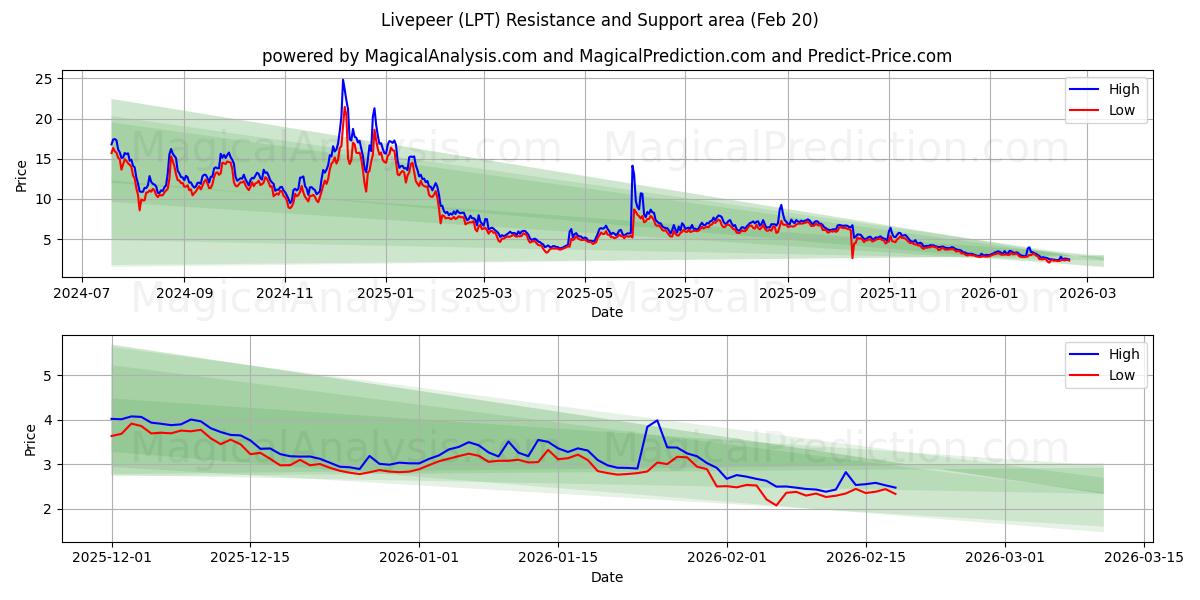 Livepeer (LPT) Support and Resistance area (19 Feb) 