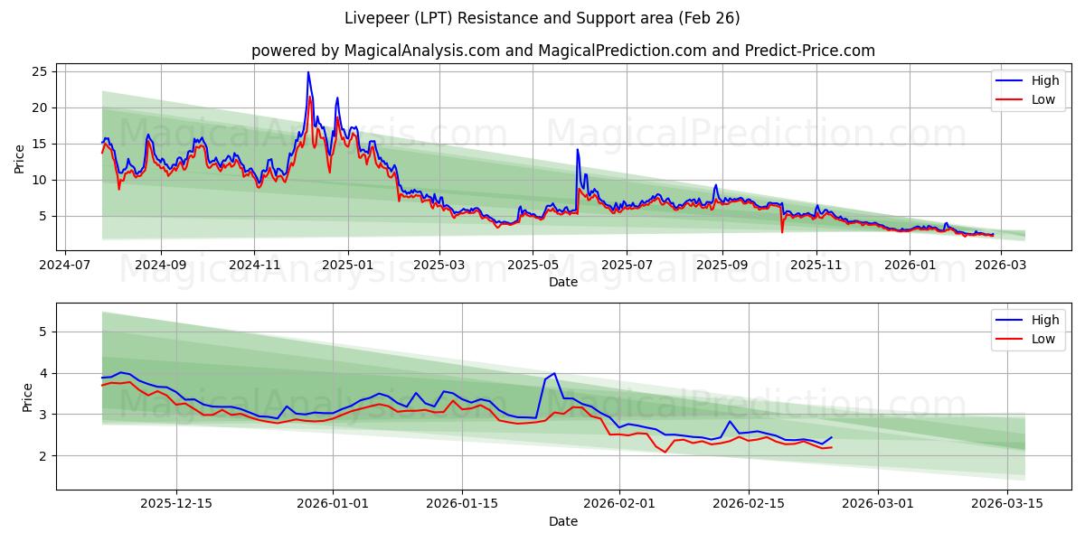  Livepeer (LPT) Support and Resistance area (25 Feb) 