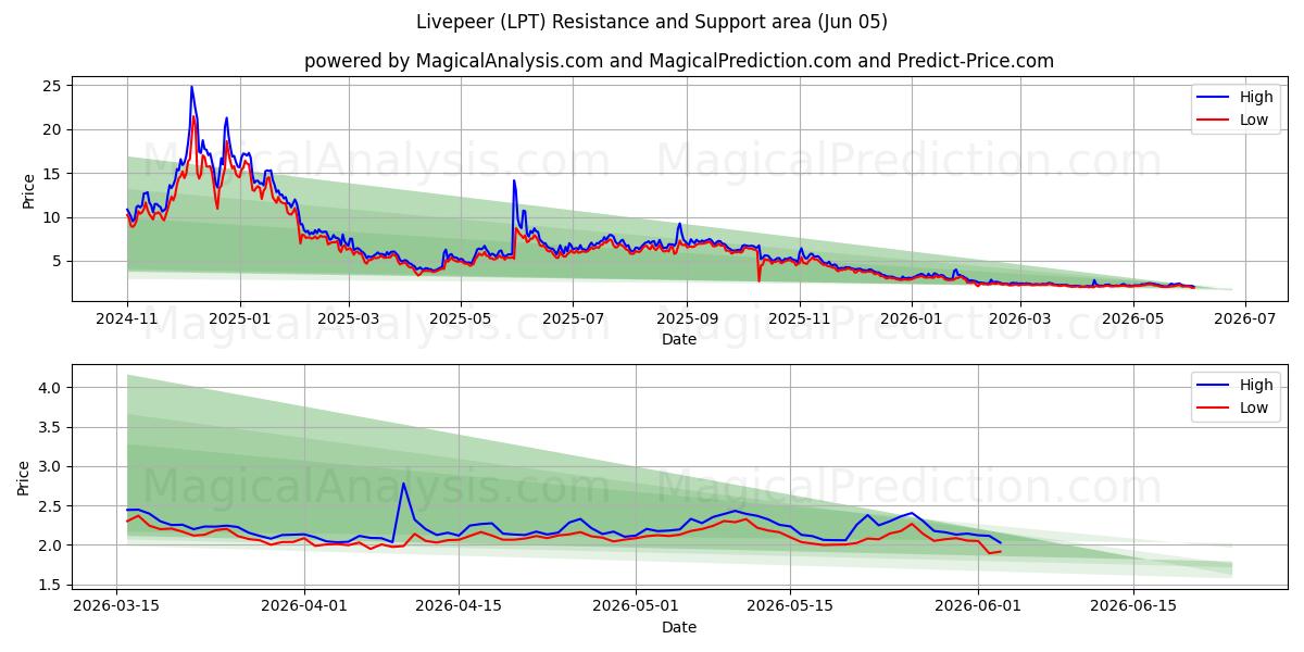  Livepeer (LPT) Support and Resistance area (04 Jun) 
