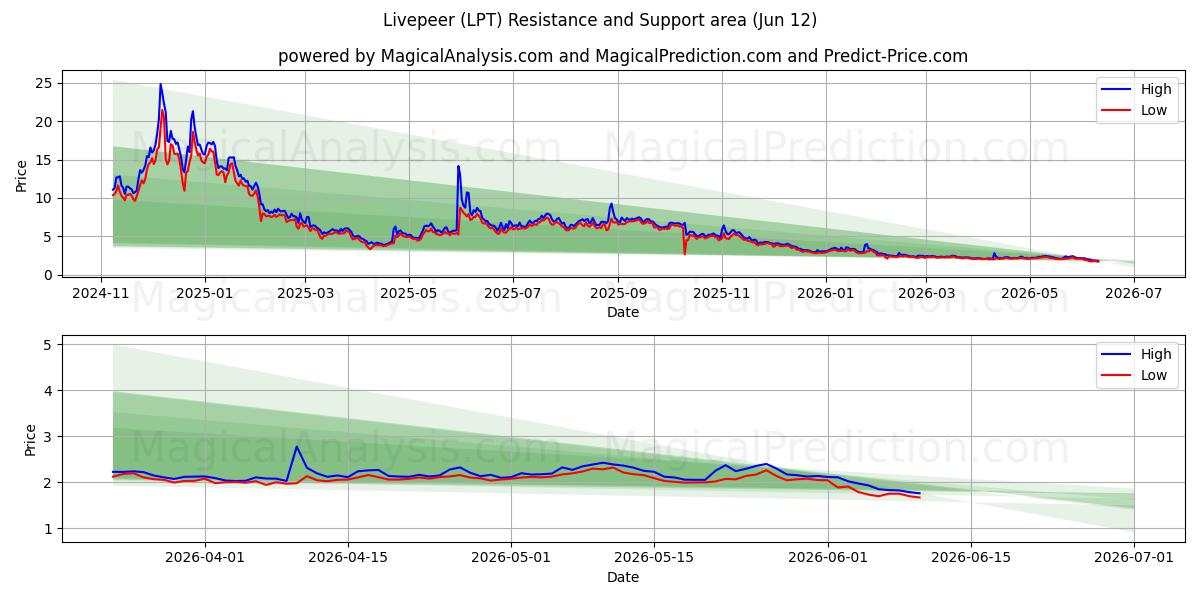  ライブピア (LPT) Support and Resistance area (08 Jun) 