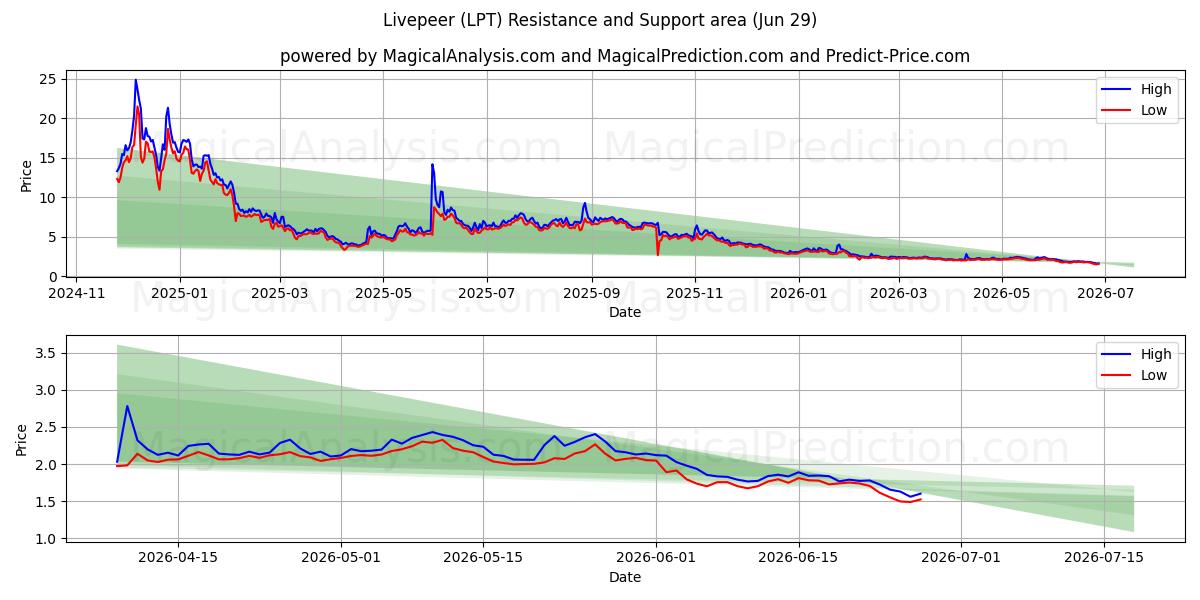  ライブピア (LPT) Support and Resistance area (28 Jun) 