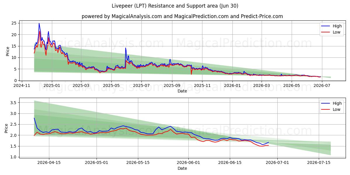  Livepeer (LPT) Support and Resistance area (29 Jun) 