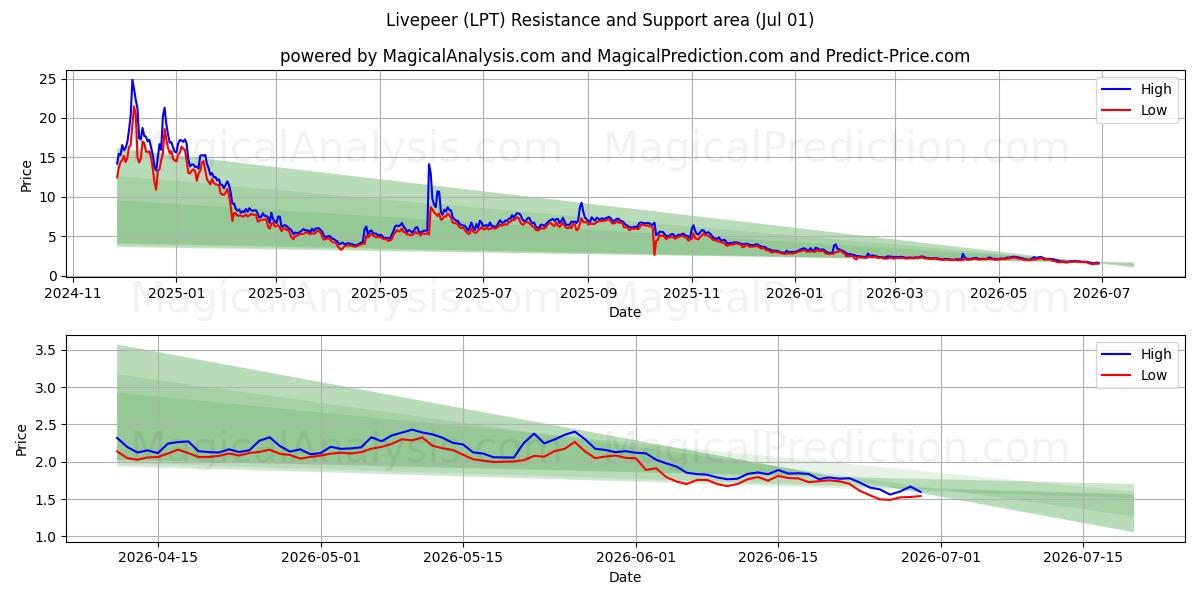  لايفبير (LPT) Support and Resistance area (30 Jun) 