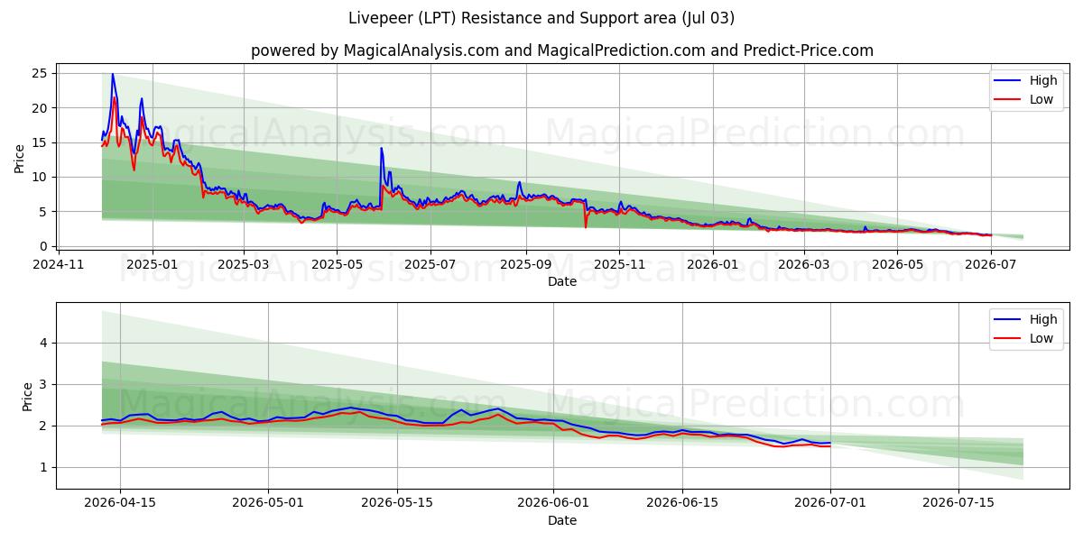 라이브피어 (LPT) Support and Resistance area (02 Jul) 