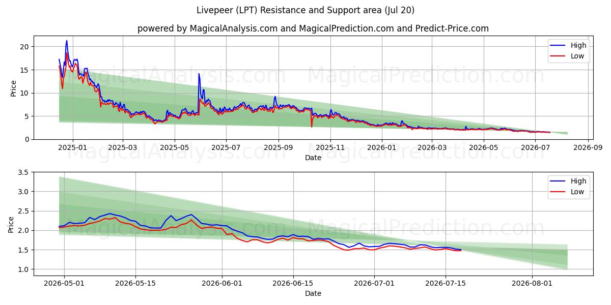  ライブピア (LPT) Support and Resistance area (18 Jul) 