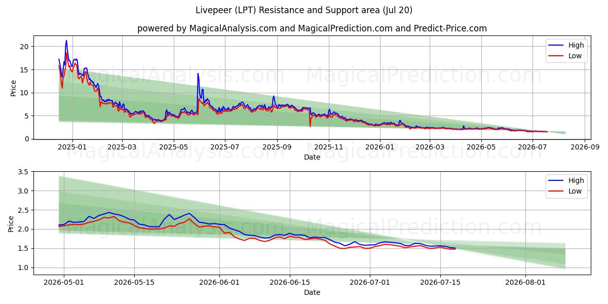  Livepeer (LPT) Support and Resistance area (19 Jul) 