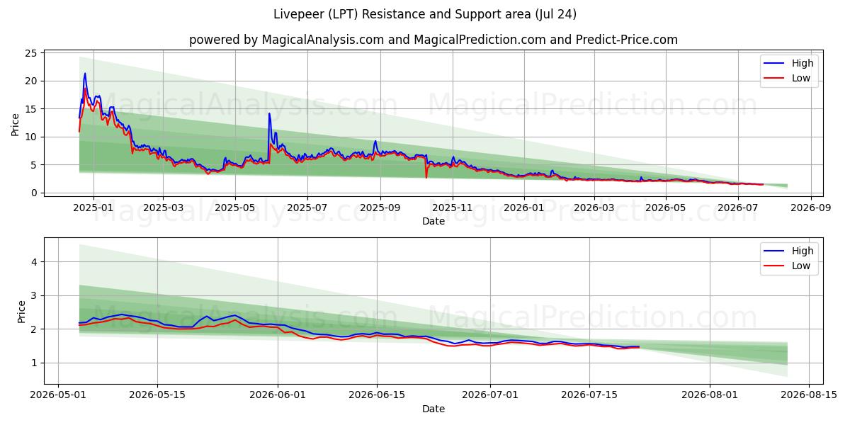  Livepeer (LPT) Support and Resistance area (21 Jul) 