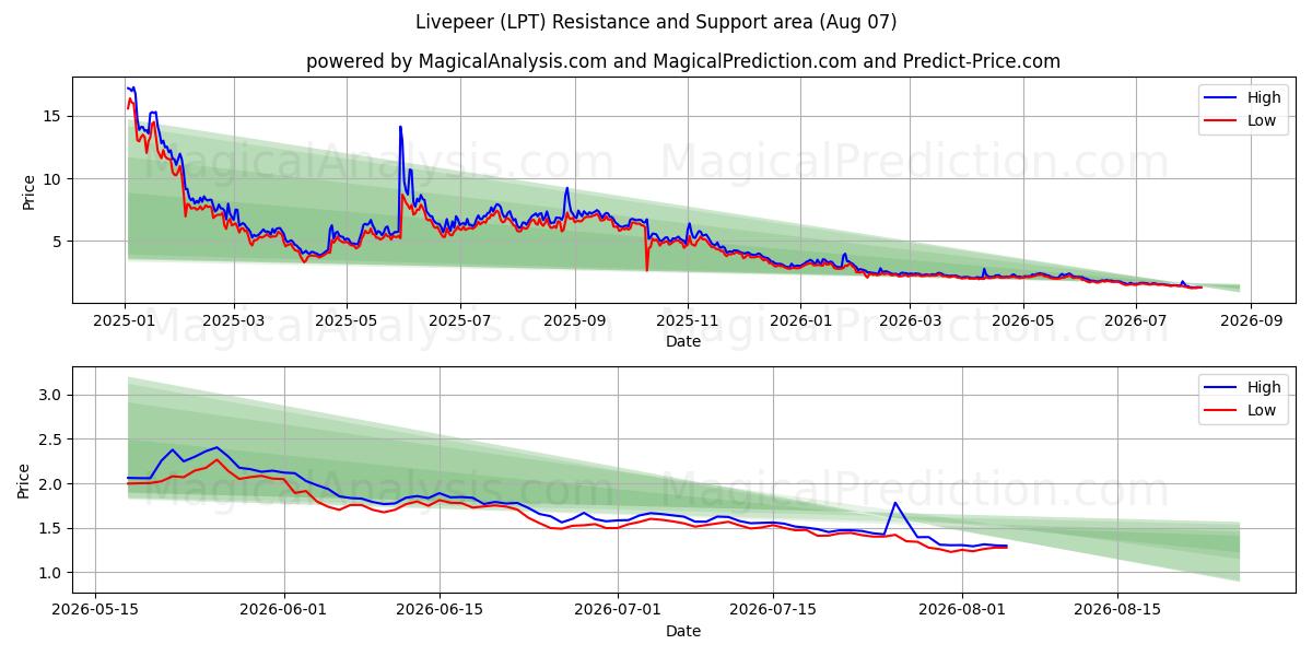  ライブピア (LPT) Support and Resistance area (06 Aug) 