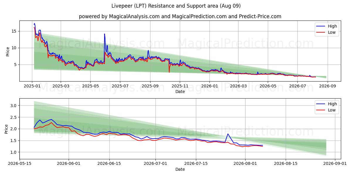  Livepeer (LPT) Support and Resistance area (08 Aug) 
