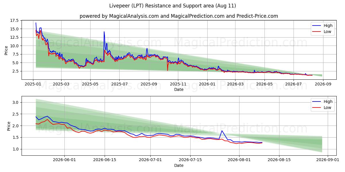  Canlı arkadaş (LPT) Support and Resistance area (10 Aug) 