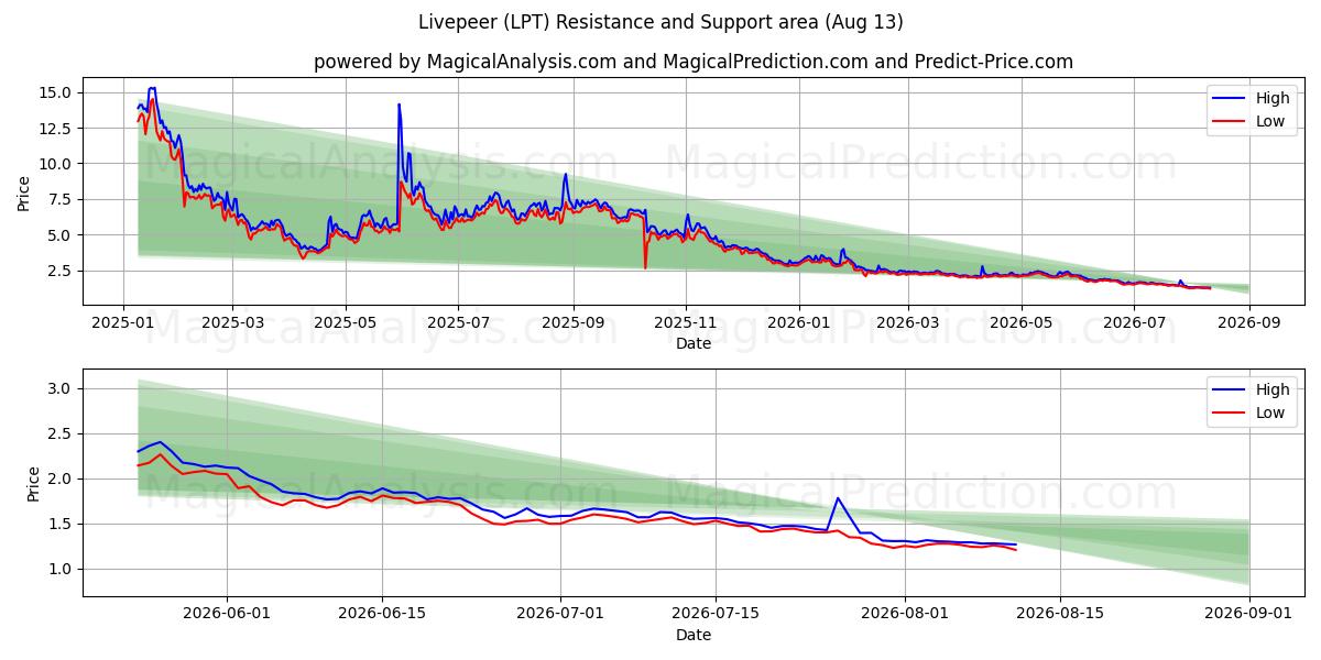  Livepeer (LPT) Support and Resistance area (11 Aug) 