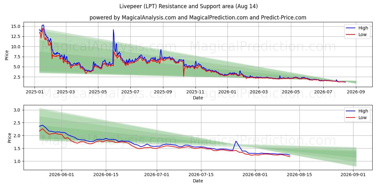  لايفبير (LPT) Support and Resistance area (13 Aug) 