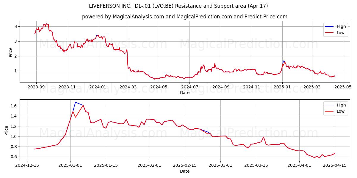  LIVEPERSON INC.  DL-,01 (LVO.BE) Support and Resistance area (17 Apr) 