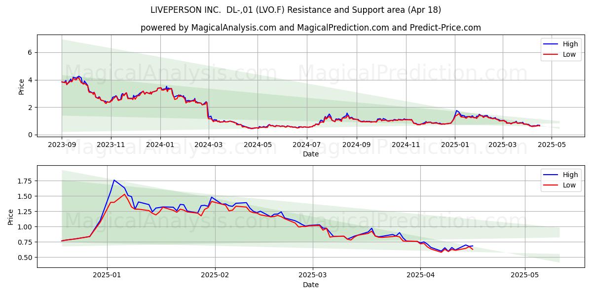  LIVEPERSON INC.  DL-,01 (LVO.F) Support and Resistance area (18 Apr) 