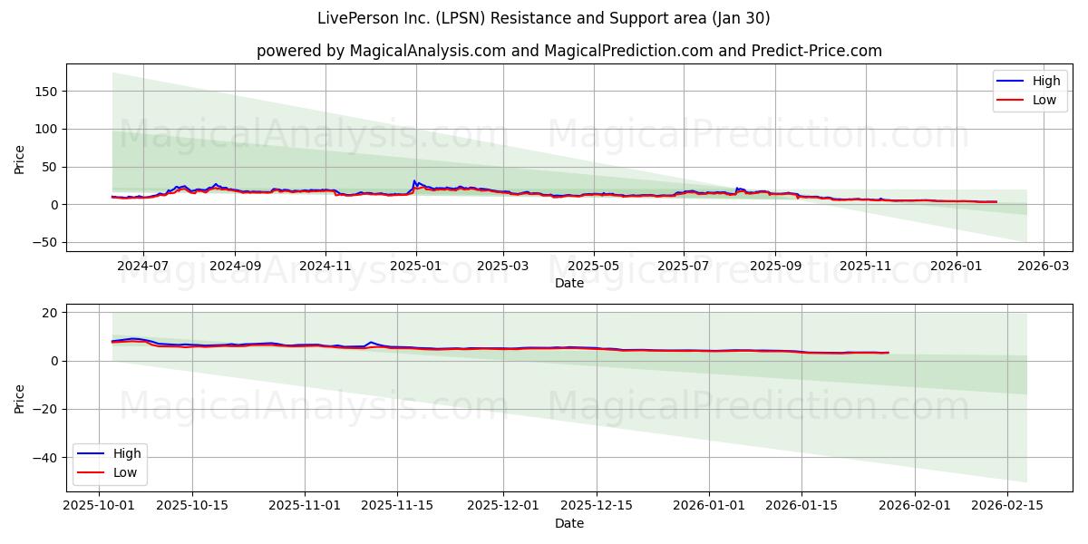  LivePerson Inc. (LPSN) Support and Resistance area (29 Jan) 